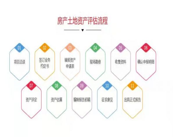 土地評(píng)估項(xiàng)目